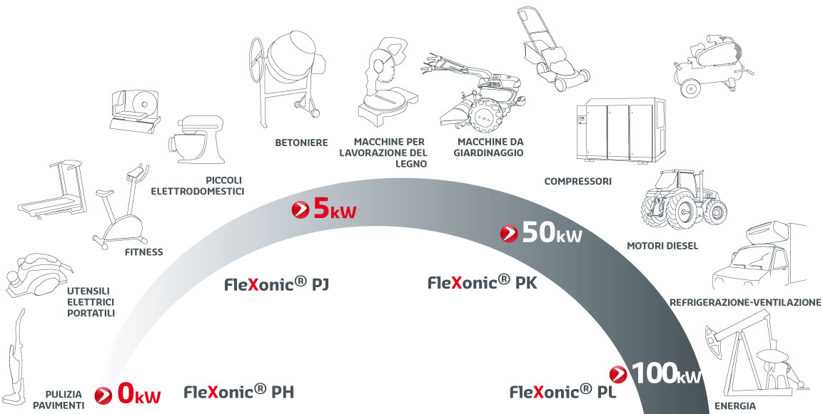 applicazioni flexonic