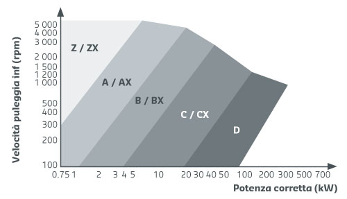 Conventional V-belts