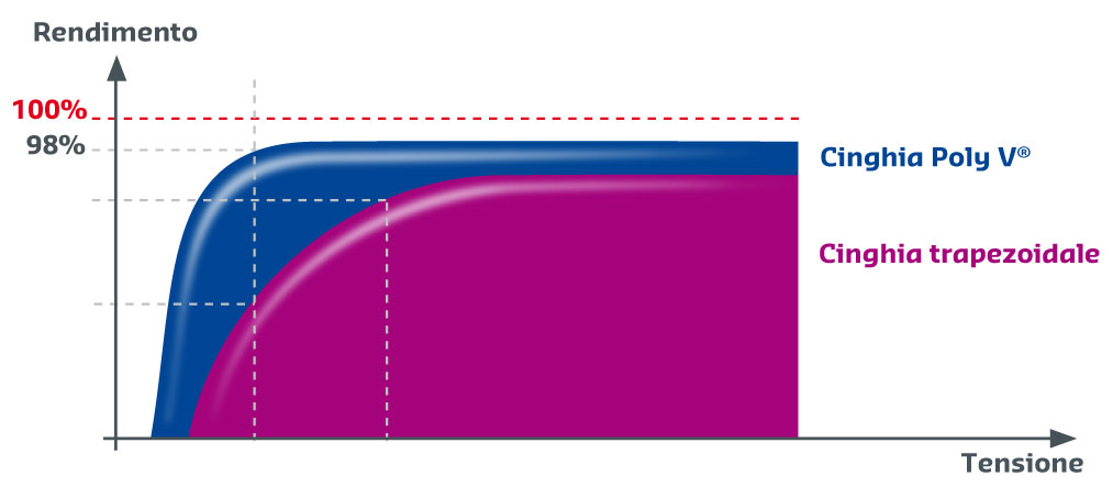 reduce energy consumption and sometime even engine size.