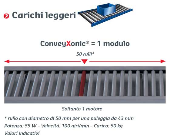 pj conveyxonic carichi leggeri