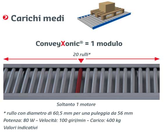 pj conveyxonic carichi medi