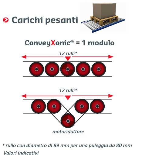 PK conveyxonic carichi pesanti