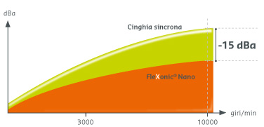 Flexonic nano noise reduction