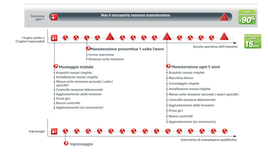 Riduzione dei costi di manutenzione